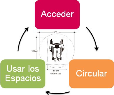 accesibilidad universal, acceder, circular y usar los espacios