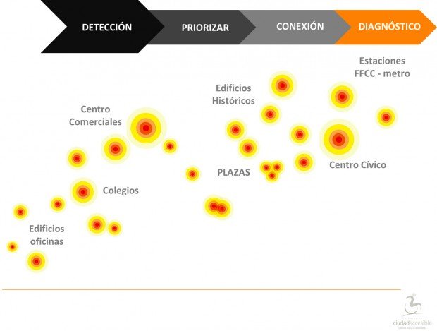 Detección de Etapas de plan de accesibilidad territorial