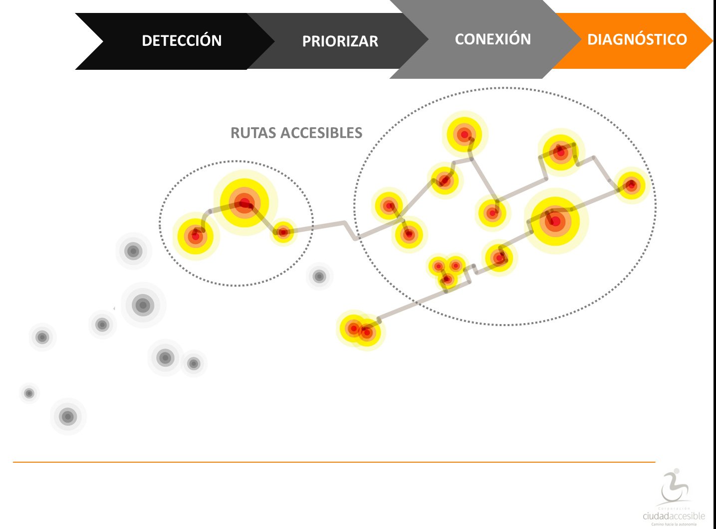 Conexión de Etapas de plan de accesibilidad territorial