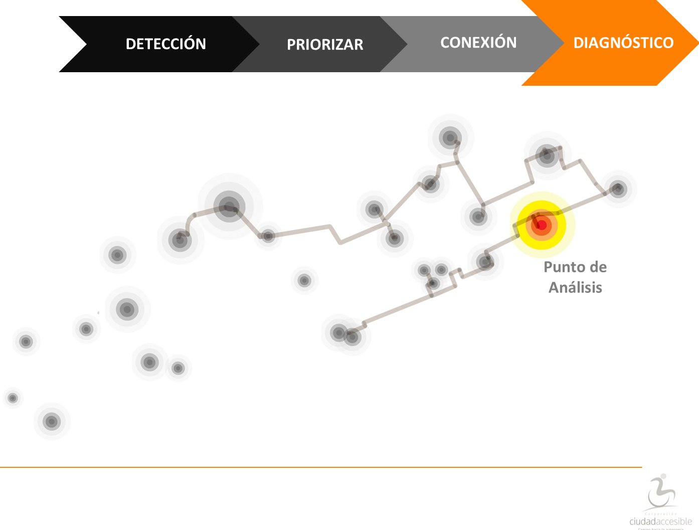 Diagnóstico de Etapas de plan de accesibilidad territorial