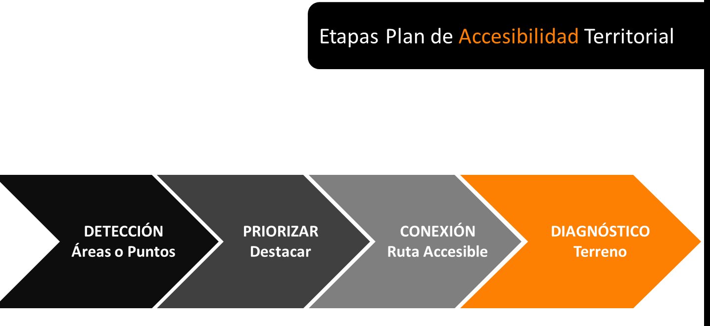 Etapas de plan de accesibilidad territorial