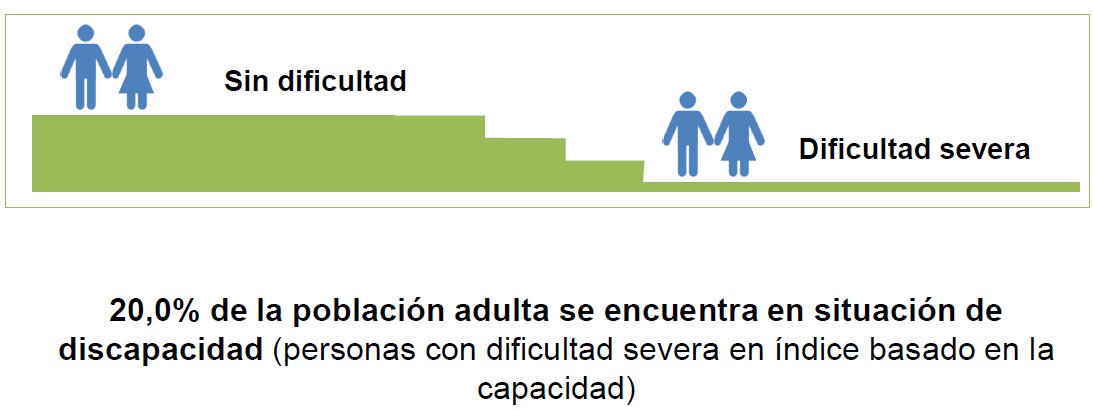 resultados encuesta nacional de discapacidad