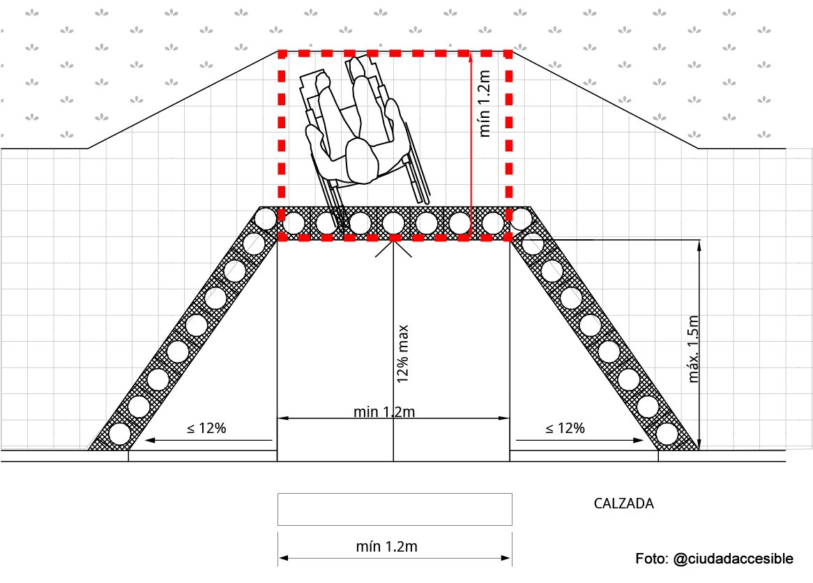 Diagrama Rebajes en cruces peatonales_2