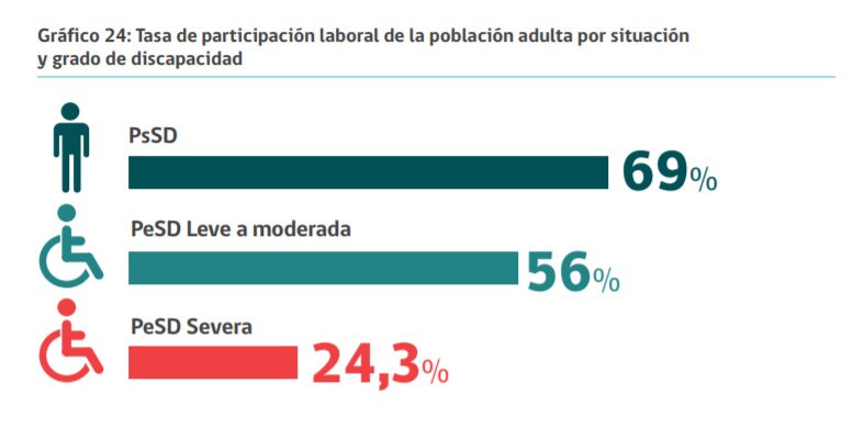 grafico que indica la tasa de participación laboral en un 69 por ciento las personas sin discapacidad, 56 por ciento personas con discapacidad leve o moderada y 24,3 por ciento personas con