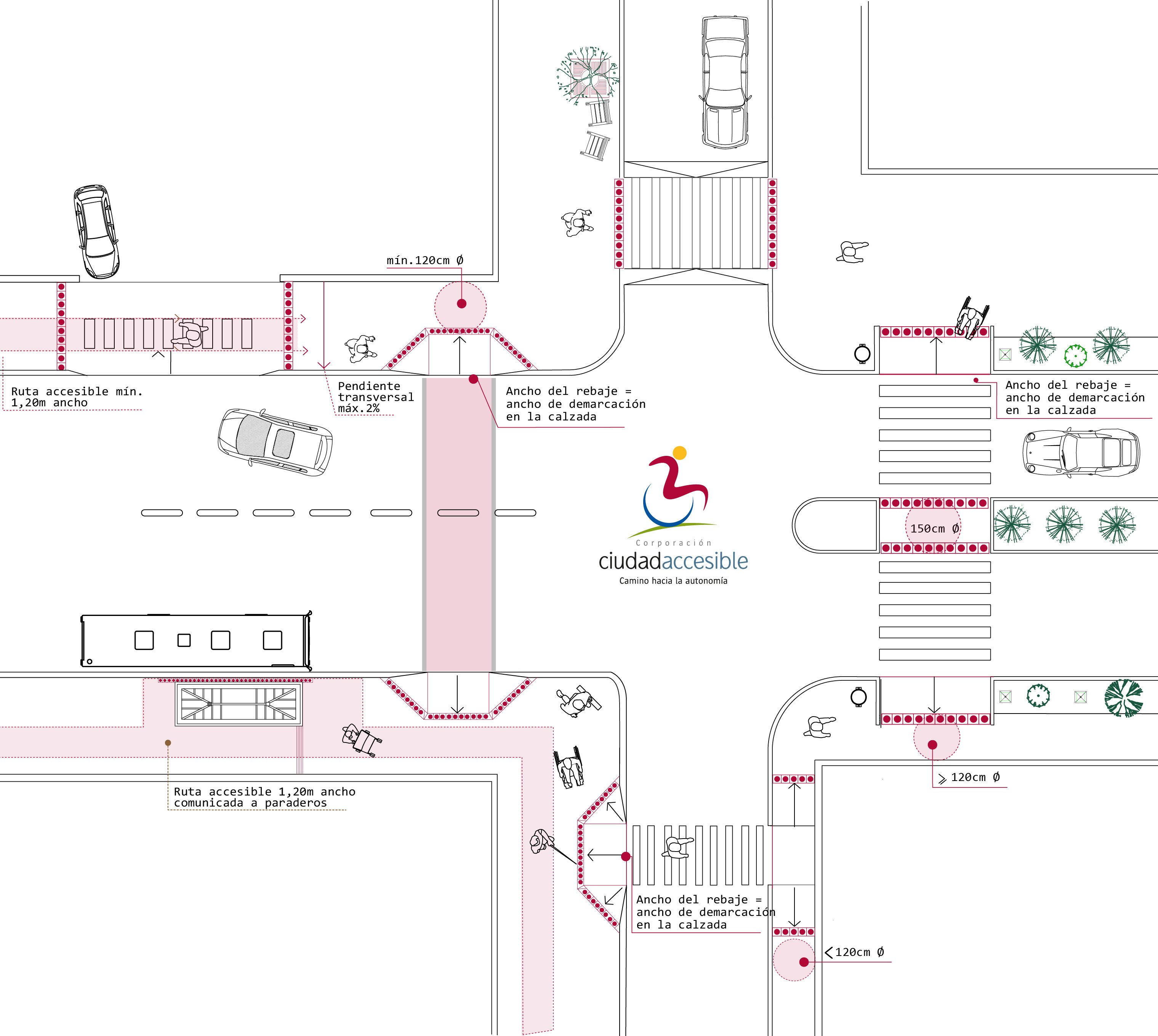 imagen que muestra un cruce de calles con todos los modelos de rebajes peatonales