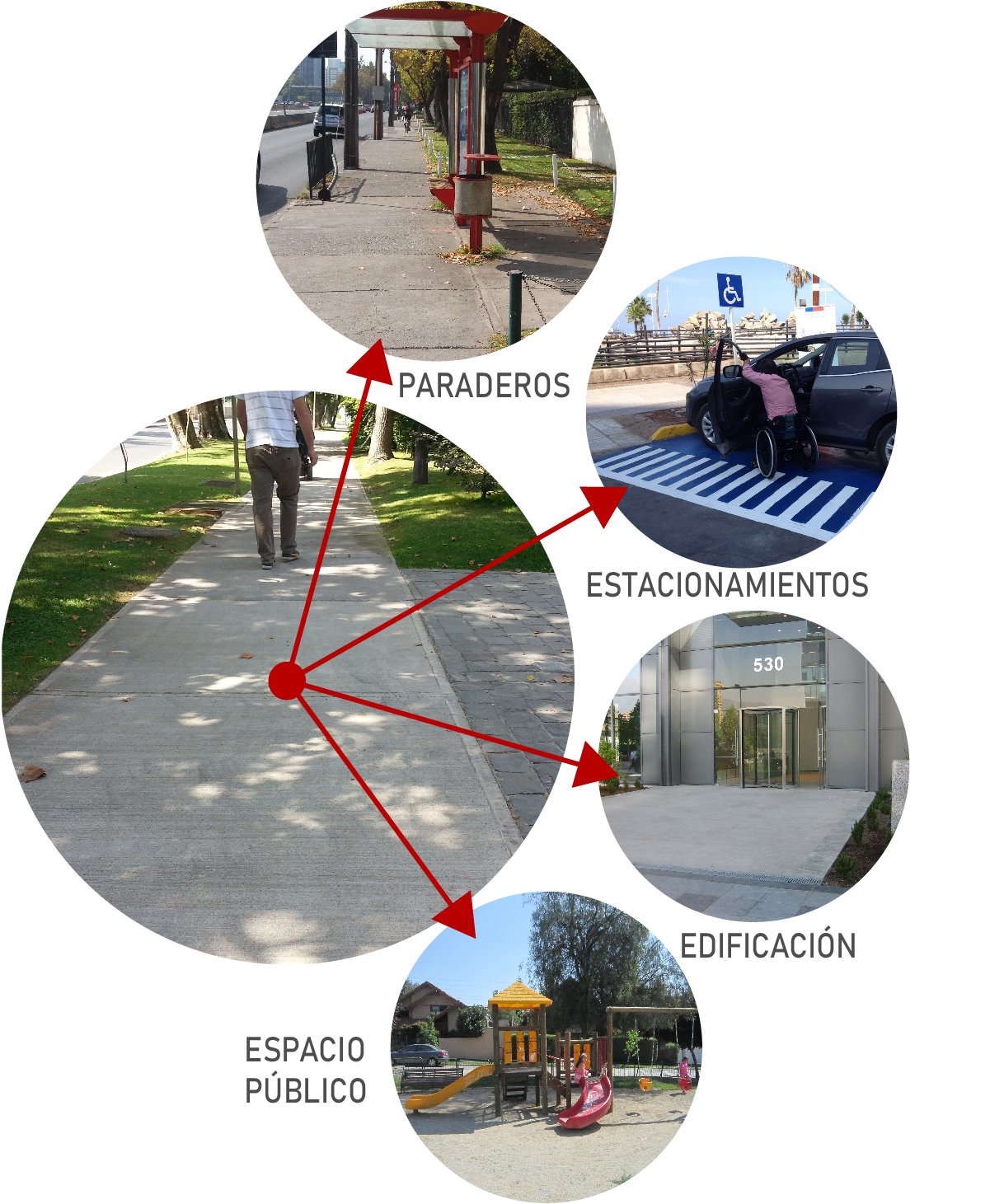 imagen circular de una vereda que apunta hacia otras imagenes de paraderos, estacionamientos, edificación y espacio público