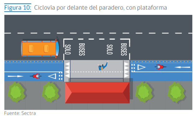 Paradero con ciclovía compartida