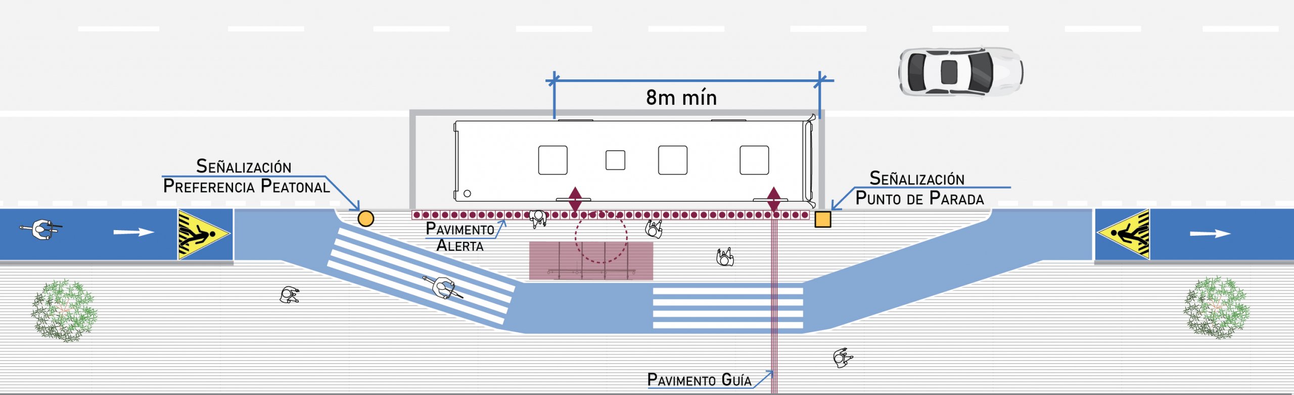 figura de ciclovía que circula entre la vereda y el paradero con clara demarcación de preferencia peatonal