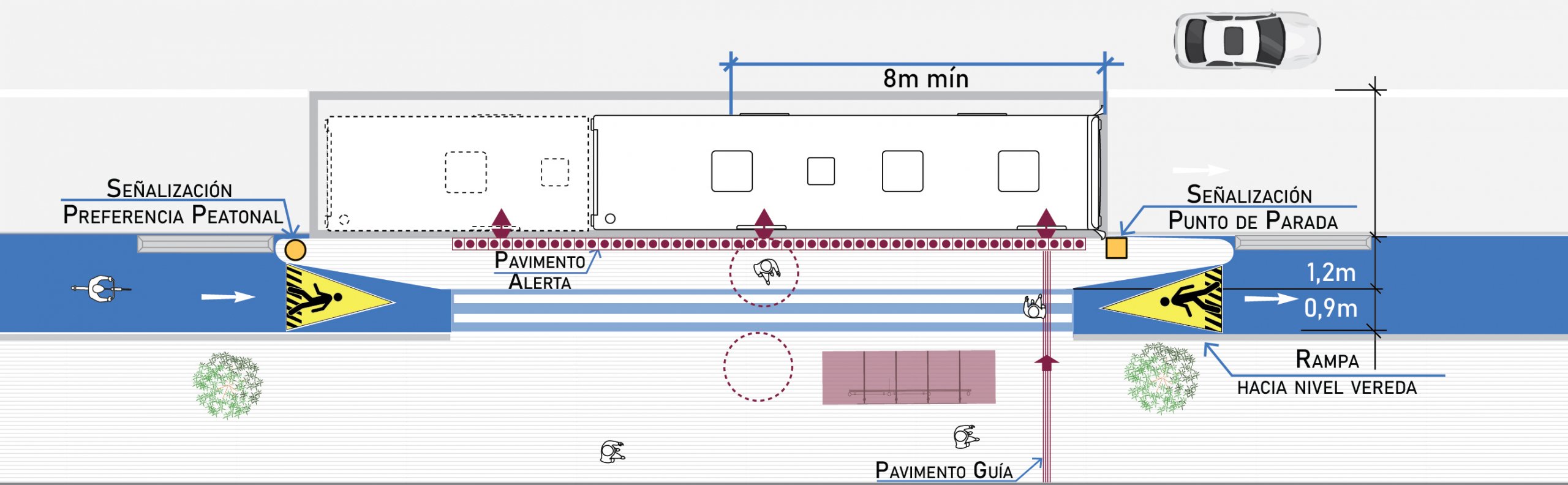 figura de ciclovía que se enangosta para definir físicamente la preferencia peatonal hacia el andén