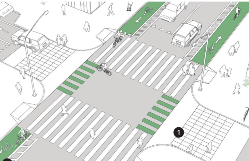 Figura muestra pasos peatonales continuos para acceder a calles de baja velocidad.