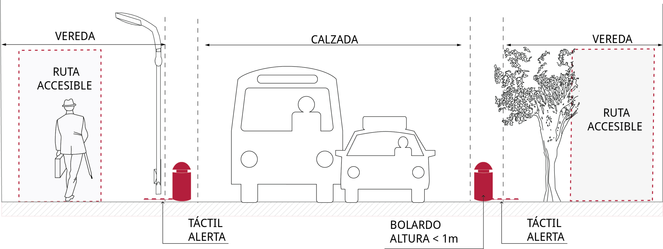 Figura muestra la calzada y vereda a un mismo nivel separadas por bolardos de un metro de alto como lo indica la norma