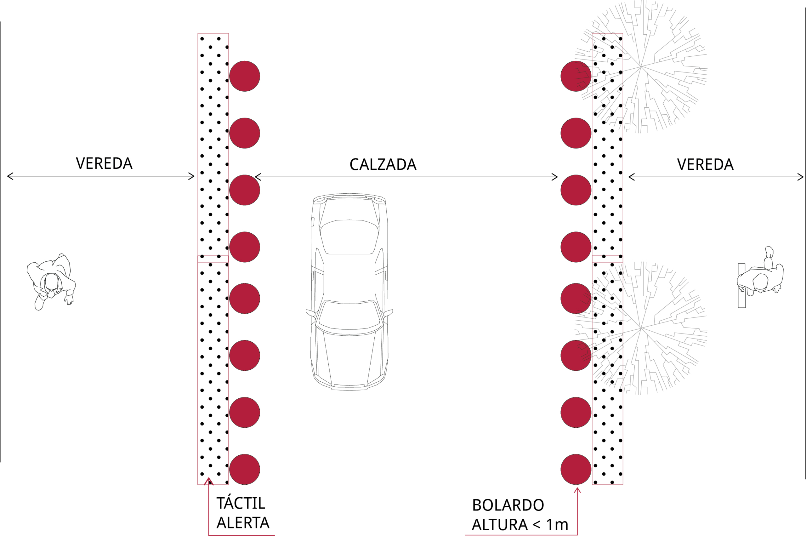 Figura en planta muestra la calzada y vereda a un mismo nivel separadas por bolardos de un metro de alto como lo indica la norma