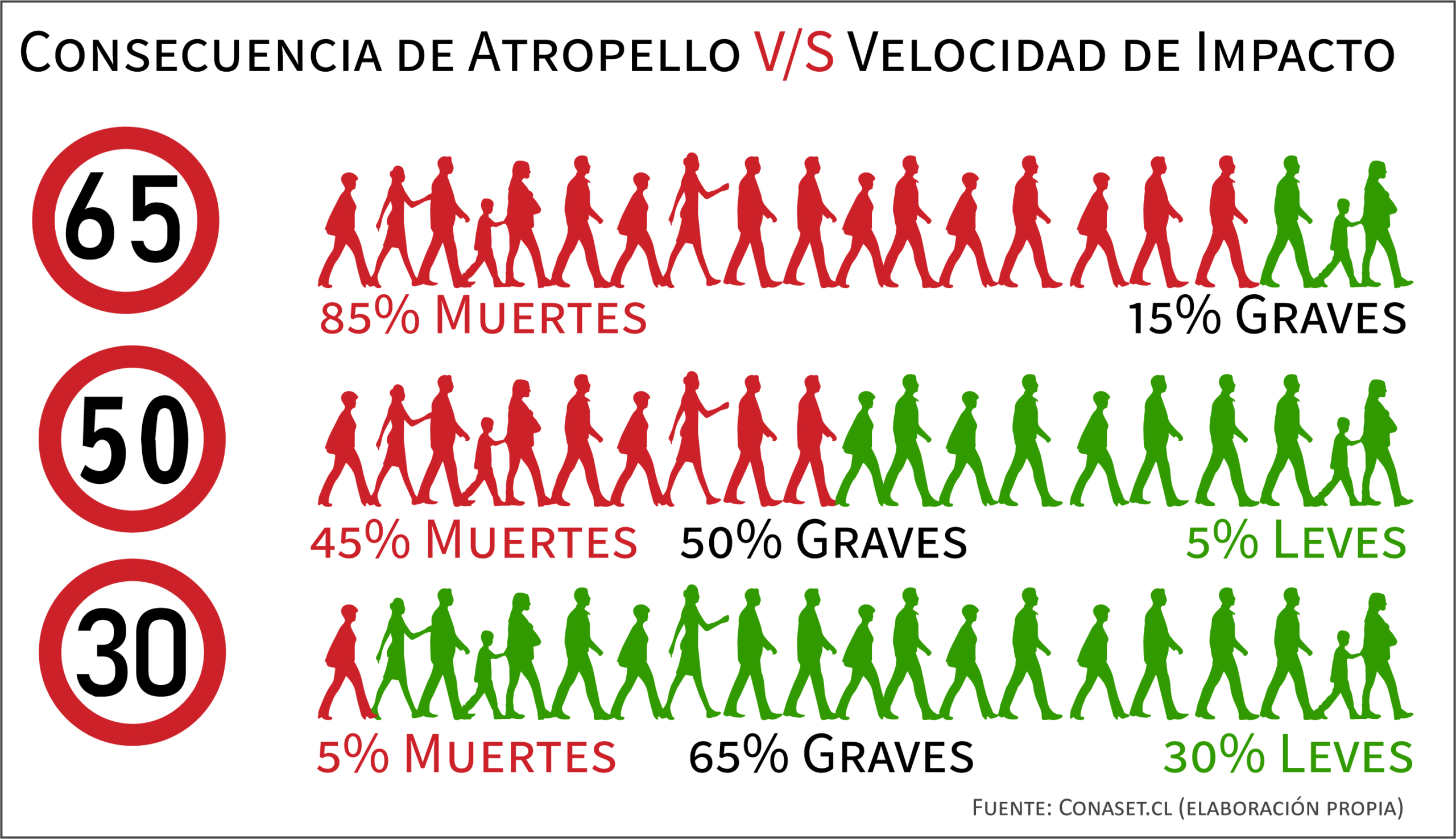 consecuencia atropellos versus velocidad