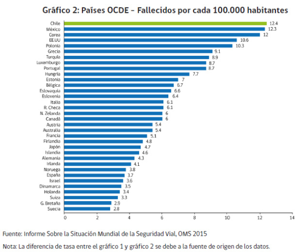 gráfico muestra a Chile liderando la ocde entre fallecidos por cada 100 mil habitantes