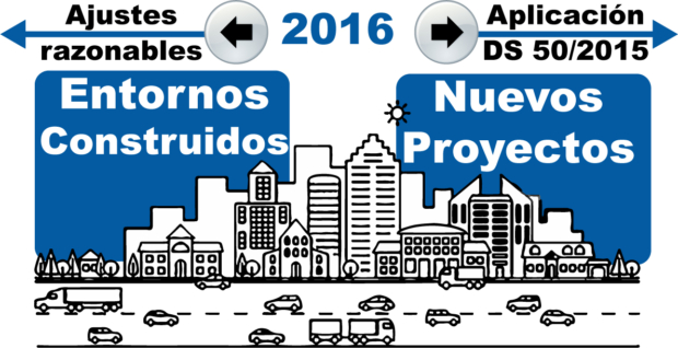 figura de una ciudad con texto entornos construidos y nuevos proyectos cada uno indicando previo a 2016 y posterior a 2016