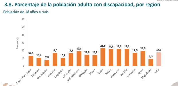 porcentajes de población adulta con discapacidad en regiones. Arica 13,4%, Tarapacá 10,8%, Antofagasta 7,8%, Atacama 16,7%, Coquimbo 10,6%, Valparaíso 16,5%, Metropolitana 19,1%, O´Higgins 14,4%, Maule 14,2%, Ñuble 22,9%, Biobio 21,9%, Araucanía 22%, Los Ríos 22%, Los Lagos 17%, Aysén 19,6%, Magallanes 9,3%