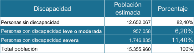 total personas con y sin discapacidad