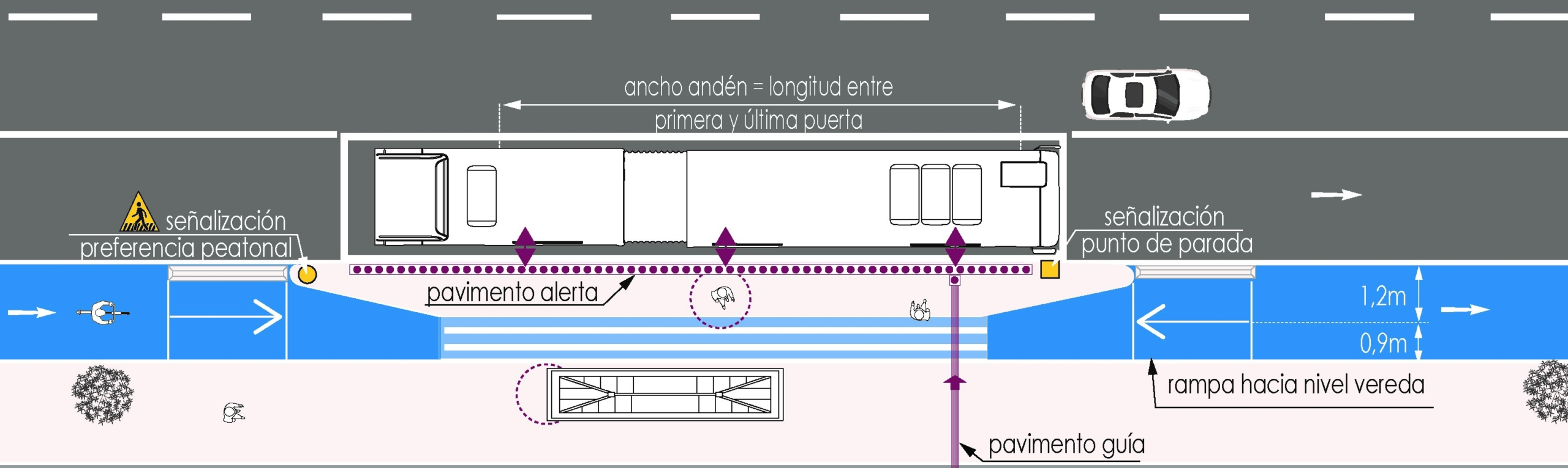 figura de una ciclovía que se enangosta para dejar al menos 1,2 m de ancho de espacio exclusivo para subir o bajar de un bus.