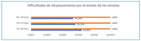 gráfico muestra visualmente los porcentajes de dificultades por el estado de las veredas expresados anteriormente