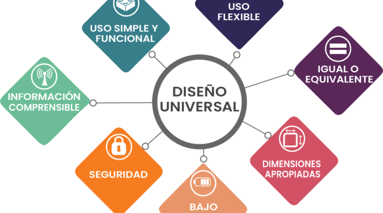 ¿Qué es el Diseño Universal? 7 principios, 8 objetivos