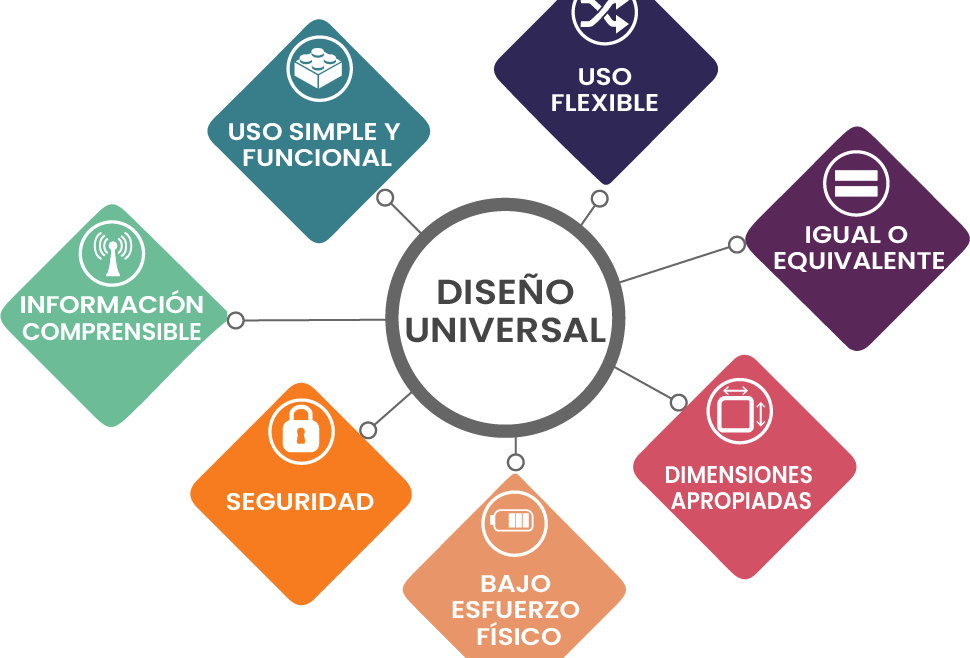 ¿Qué es el Diseño Universal? 7 principios, 8 objetivos