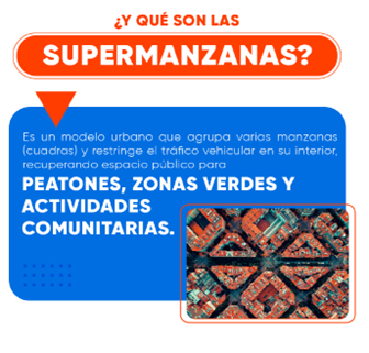 Se lee: ¿Y que son las supermanzanas? Es un modelo urbanoque agrupa varias manzanas (cuadras) y restringe el tráfico vehicular en su interior, recuperando espacio oúblico para peatones, zonas verdes y actividades comunitarias.