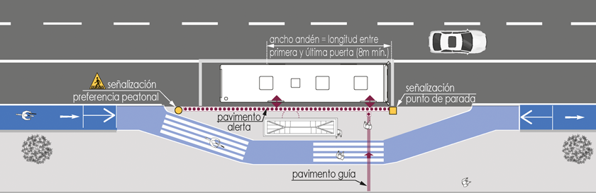figura de una ciclovía que se desplaza hacia la parte trasera del paradero de manera de no interferir con la zona del andén. líneas blancas indican la preferencia peatonal